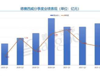 德賽西威Q3營收22.2億元，整體改善明顯