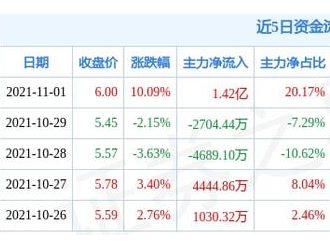 11月1日嘉澤新能漲停分析：寧夏，光伏，風電概念熱股