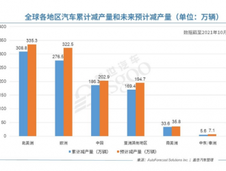 AFS：缺芯致全球車市10月減產約80萬輛