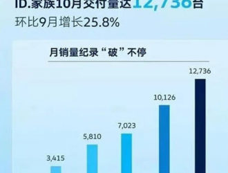 月銷連續破萬，ID.系列已渡過市場磨合期？