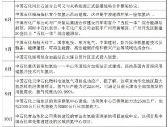 哪家央企布局氫能最“亮眼”？