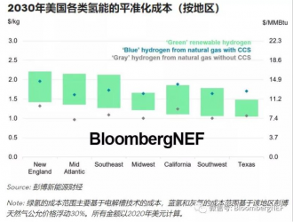 美國清潔氫能：未來有望終成現實