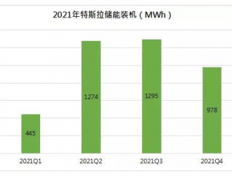 2021年特斯拉儲能裝機3992MWh，同比增長32%