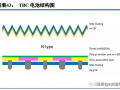 TOPCon、HJT之后：誰將接力下一代光伏電池技術？