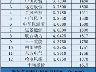 最低1408元/kW！深能蘇尼特左旗500MW風(fēng)機(jī)采購(gòu)開(kāi)標(biāo)
