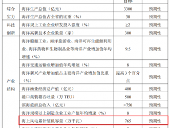 765萬千瓦！南通市“十四五”海上風電發展目標定了