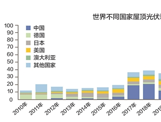 2025年全球屋頂光伏裝機量將達95吉瓦