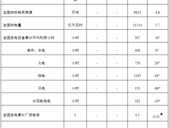 國家能源局：1-2月新增并網風電5.73GW
