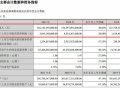 比亞迪2021年?duì)I收2161億 ，研發(fā)投入重點(diǎn)是刀片電池