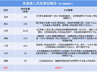 8省規劃超150GW，海上風電將迎來爆發式增長！