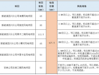 華能風機采購中標候選人公示，這4家整機商預(yù)中標