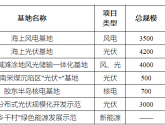 23省，十四五新增風光裝機620GW