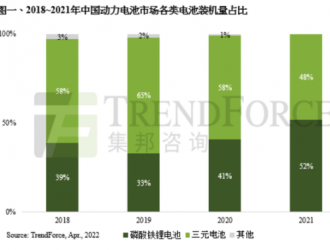 機構：預計2024年全球磷酸鐵鋰電池裝機量占比達60%