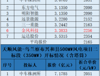 天順風能500MW風機采購中標公示！這2家整機商高價中標