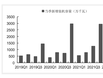 一季度光伏裝機量超預期 全年高景氣有望延續
