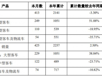 中通客車4月銷售新車425輛，同比增長2.5%