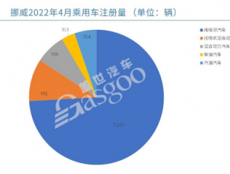 挪威4月新車(chē)銷(xiāo)量同比下跌26%