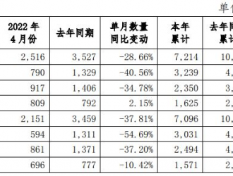 宇通客車(chē)4月份銷(xiāo)售新車(chē)2151輛，同比下降37.81%