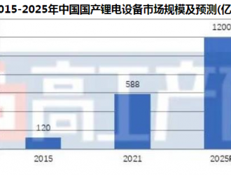 預測到2025年 我國鋰電池中段市場規(guī)模將達415億元
