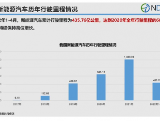 今年前4月我國新能源汽車?yán)塾嬓旭偫锍踢_(dá)435.76億公里
