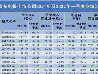 30家充電樁上市公司業績大PK