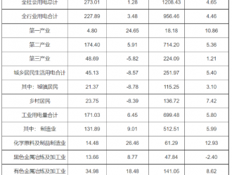 截至4月底河南風(fēng)電裝機(jī)1865.48萬千瓦 占比16.64%