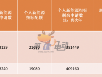 北京新能源指標(biāo)申請人數(shù)突破60萬 今年新增超14萬