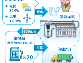 100%綠氫！中標內蒙古規?；L光氫儲一體化項目